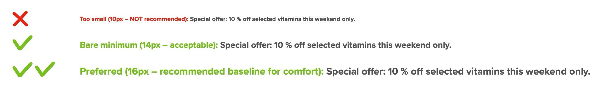 A three-line comparison of font-size guidelines. The top line shows a red X icon followed by red text: ‘Too small (10px – NOT recommended): Special offer: 10 % off selected vitamins this weekend only.’ The middle line shows a single green check icon and green text: ‘Bare minimum (14px – acceptable): Special offer: 10 % off selected vitamins this weekend only.’ The bottom line shows two green check icons and green text: ‘Preferred (16px – recommended baseline for comfort): Special offer: 10 % off selected vitamins this weekend only.